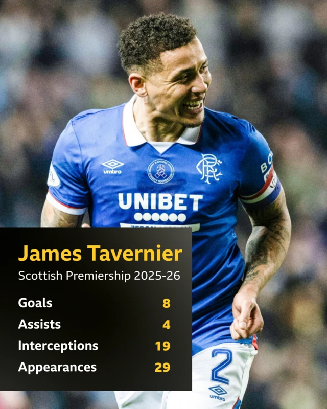 James Tavernier season 2025-26 stats