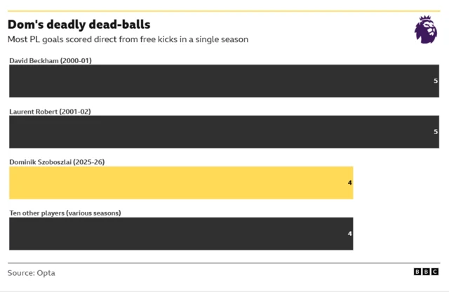 Liverpool's Dominik Szoboszlai has scored four goals from direct free kicks in the Premier League during the 2025–26 season, placing him joint-second in the all-time list behind David Beckham (2000–01) and Laurent Robert (2001–02), both of whom scored five.