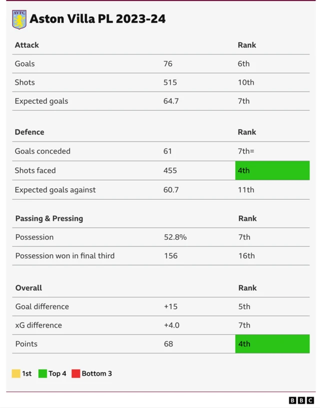 Table showing Aston Villa's Premier League rankings for 2023-24 stats: Goals - sixth, shots - 10th, expected goals - seventh, goals conceded - equal seventh, shots faced - fourth, expected goals against - 11th, possession - seventh, possession won in final third - 16th, goal difference - fifth, xG difference - seventh, points - fourth