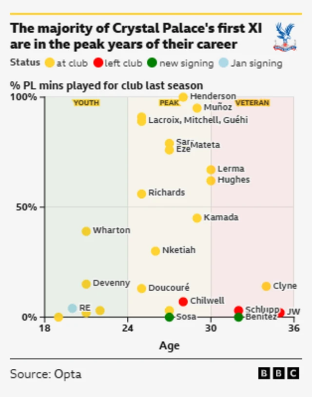 This graph, sourced from Opta and published by the BBC, illustrates the age and playing time (as a percentage of Premier League minutes played last season) of Crystal Palace's players