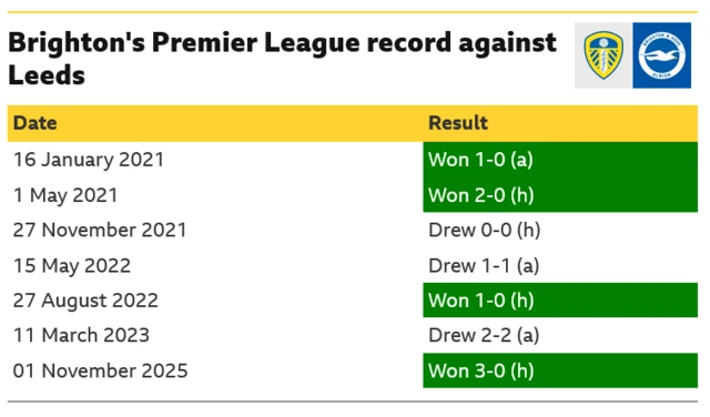 A list of Brighton's seven previous Premier League games against Leeds. The Seagulls have won four, drawn three and lost none of those matches