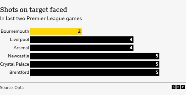 Shots on target faced in last two PL games