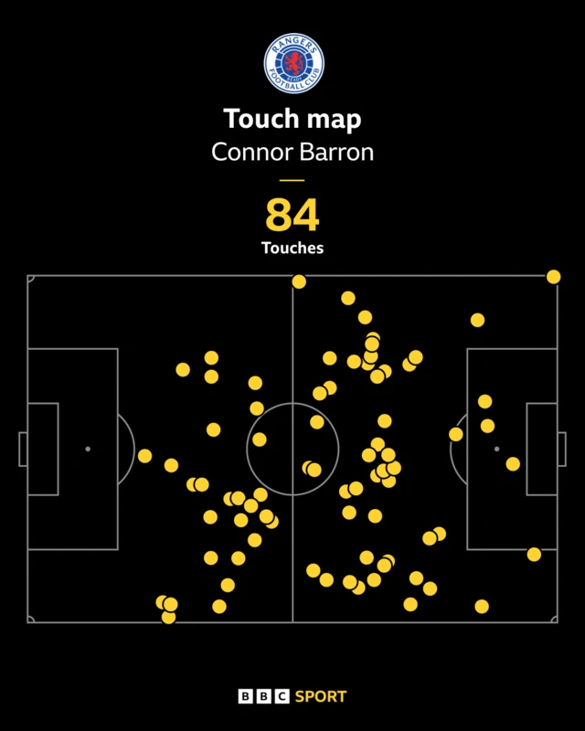 Connor Barron had 84 touches in Rangers' 2-0 win over Aberdeen