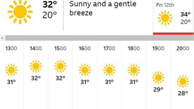 BBC Weather forecast in Nitra