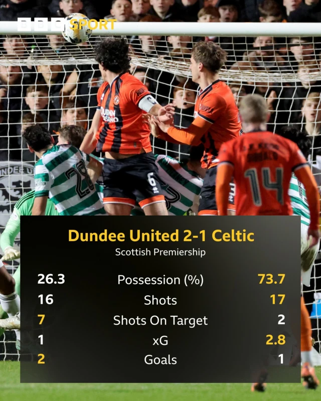 Dundee United v Celtic graphic