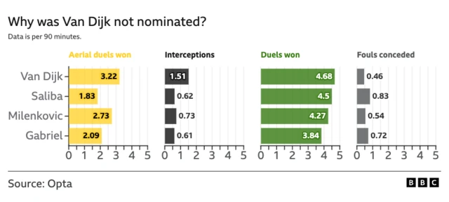 Stats comparing Van Dijk to some of the best Premier League defenders