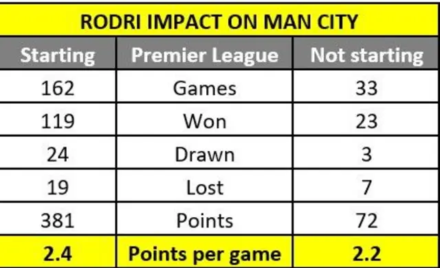 Graphic showing Rodri impact on Man City in the Premier League - 
Starting and Not starting: Games 162 - 33, Won 119 - 23, Drawn 24 - 3, Lost 19 - 7, Points 381 - 72, Points per game 2.4 - 2.2