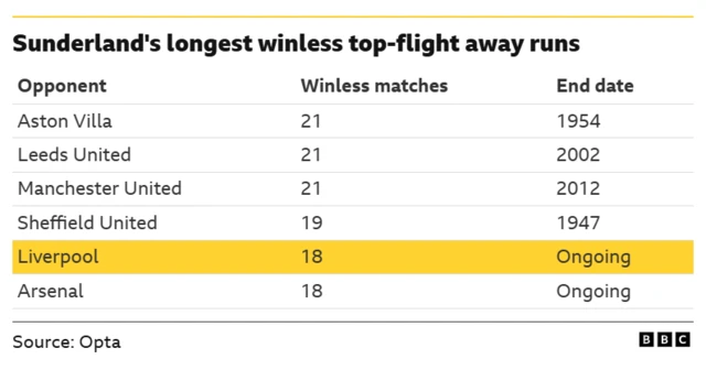 The image displays a table detailing Sunderland AFC's longest winless top-flight away runs against specific opponents. 
Sunderland's longest winless away runs are 21 matches against Aston Villa, Leeds United, and Manchester United. 
The runs against Liverpool and Arsenal were ongoing at the time the graphic was produced, both standing at 18 winless matches. 
The data is sourced from Opta and the BBC.