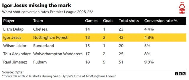 Worst shot conversion in Premier League 2025-26
Liam Delap 4.4% rate
Igor Jesus 4.8% rate
Wilson Isidor 5% rate
Tolu Arokodare 8% rate
Raul Jimenez 9.8% rate