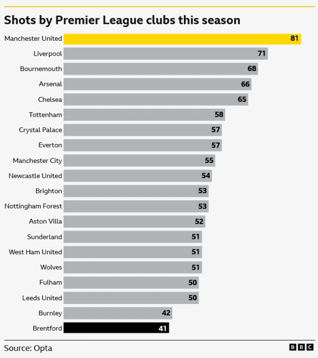 Shots by Premier League clubs this season