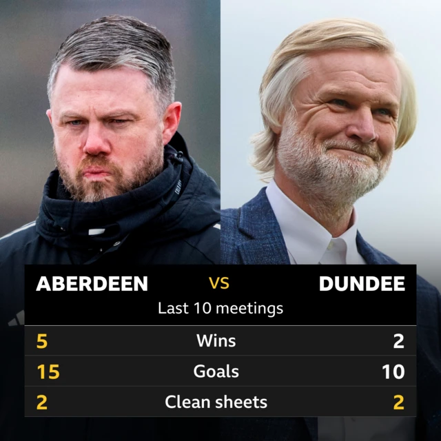 Aberdeen v Dundee: Pick of the stats 