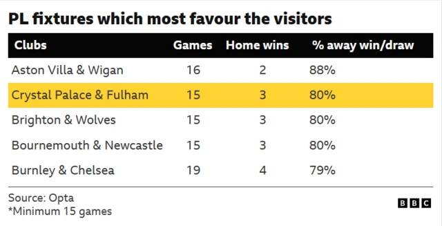 Table showing Premier League fixtures which most favour the visiting side. Games between Crystal Palace and Fulham have resulted in the away team earning a win or draw 80% of the time, with only Aston Villa against Wigan yielding a higher percentage.
