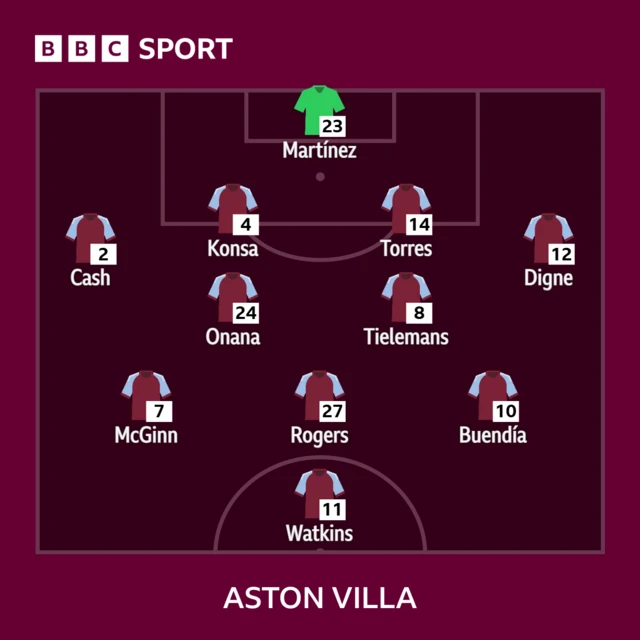 Aston Villa XI: Martinez; Cash, Konsa, Pau Torres, Digne; Tielemans, Bogarde; McGinn, Rogers, Buendia; Watkins.