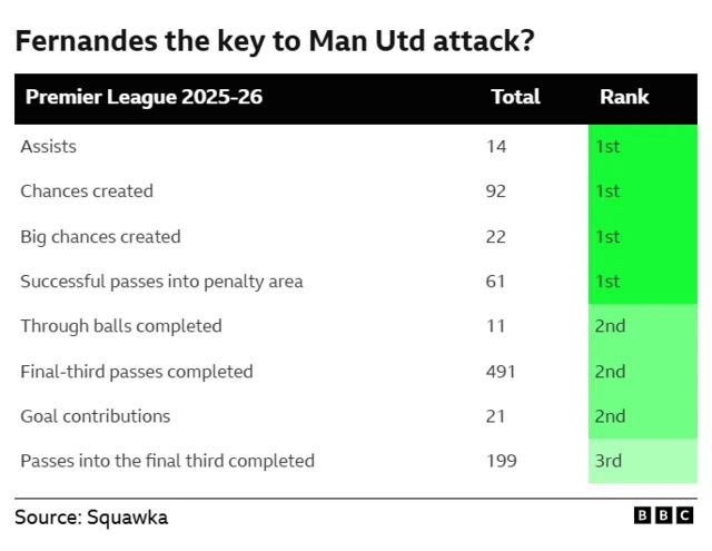 Table graphic showing Bruno Fernandes Premier League rankings for this season:
Assists - 14 (1st)
Chances created	 - 92 (1st)
Big chances created - 22 (1st)
Successful passes into penalty area - 61 (1st)
Through balls completed - 11 (2nd)
Final-third passes completed - 491 (2nd)
Goal contributions - 21 (2nd)
Passes into the final third completed - 199 (3rd)