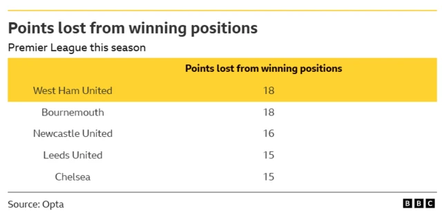 Graphic to show the most points lost from winning positions this season in the Premier League