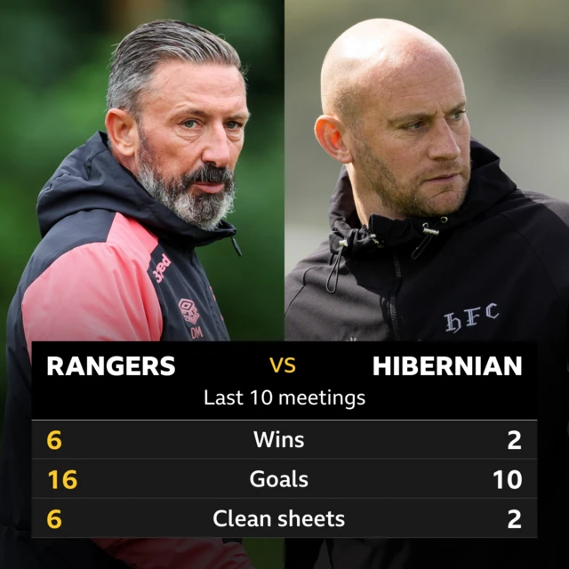 Rangers v Hibs pick of the stats