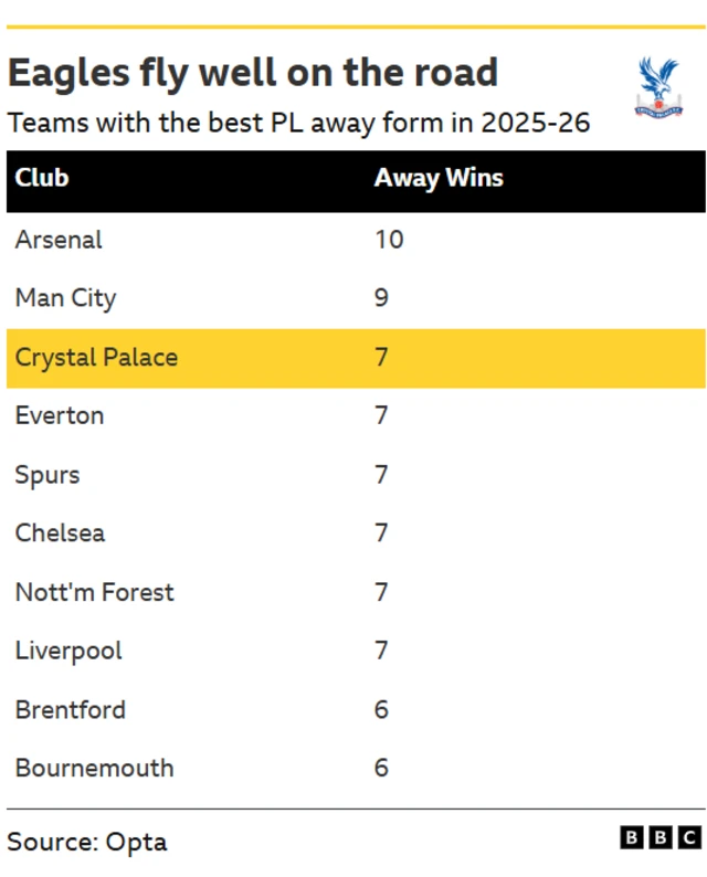 A table showing top 10 teams with the most away wins in the Premier League this season 2025-26