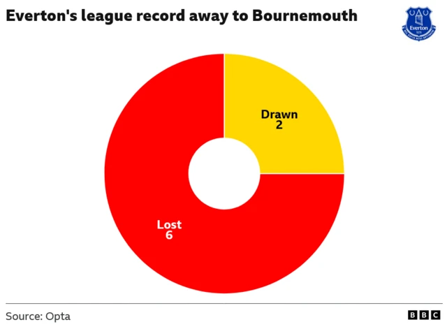 The image displays a pie chart illustrating Everton's historical league performance in away matches against Bournemouth. It indicates that Everton has a poor record, having never secured a win in these encounters. 
Drawn: 2 matches ended in a draw.
Lost: 6 matches resulted in a loss for Everton.
Source: The data is sourced from Opta and BBC.
Overall Record: Everton has played 8 league matches away to Bournemouth without a win.