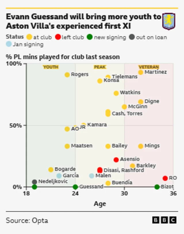 This image is a data visualization from the BBC, sourced from Opta, illustrating the age and playing time of Aston Villa players.