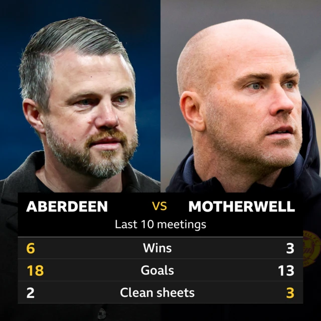 Aberdeen v Motherwell Graphic