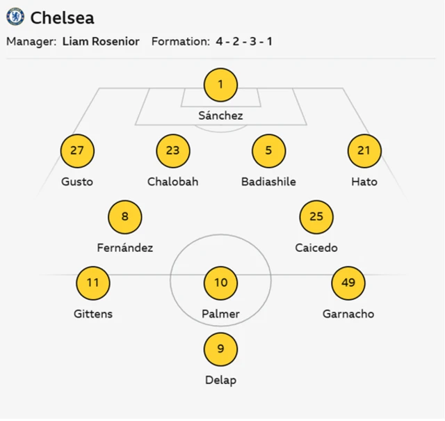 Chelsea XI: Sanchez, Gusto, Chalobah, Badiashile, Hato, Caicedo, Fernandez, Garnacho, Palmer, Gittens, Delap.