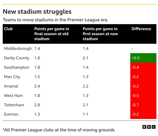 Teams to move stadiums in the Premier League era

Club
Points per game in final season at old stadium
Points per game in first season at new stadium
Difference

Middlesbrough — 1.4 — 1.4 — -
Derby County — 1.6 — 2.1 — +0.5
Southampton — 1.8 — 1.4 — -0.4
Man City — 1.5 — 1.3 — -0.2
Arsenal — 2.4 — 2.2 — -0.2
West Ham — 1.8 — 1.3 — -0.5
Tottenham — 2.8 — 2.1 — -0.7
Everton — 1.3 - 1.1 — -0.2

*All Premier League clubs at the time of moving grounds