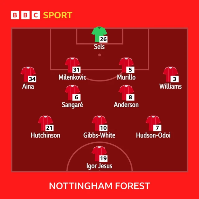 Graphic showing Nottingham Forest line up 