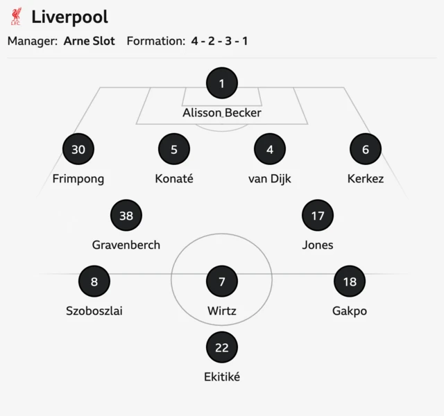 The picture shows the starting lineup and formation of the Liverpool football team under manager Arne Slot, arranged in a 4-2-3-1 formation. It displays the players and their respective positions on the field, including Alisson Becker in goal, defenders Frimpong, Konaté, van Dijk, and Kerkez, midfielders Gravenberch, Jones, Szoboszlai, and Wirtz, and forwards Gakpo and Ekitiké.