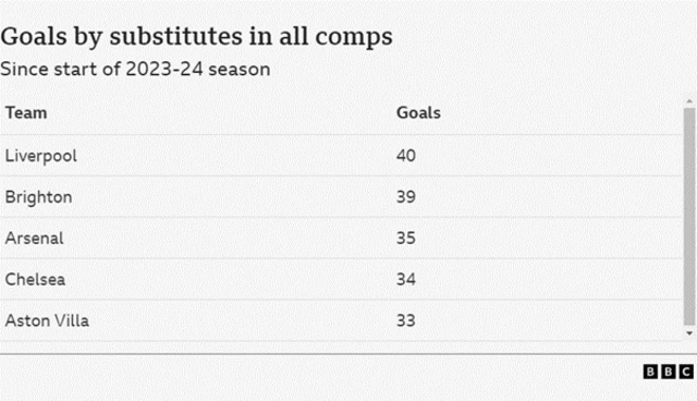 A table to show which Premier League teams have scored the most goals by substitutes since the start of the 2023-24 season