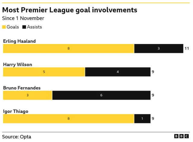The image displays a bar chart from BBC Sport, sourced by Opta, showing the Premier League players with the most goal involvements (goals plus assists) since November 1st. Erling Haaland leads with a total of 11 goal involvements (8 goals, 3 assists).
Harry Wilson and Bruno Fernandes are tied for second place with 9 involvements each.
Igor Thiago is fourth on this list, also with 9 goal involvements.