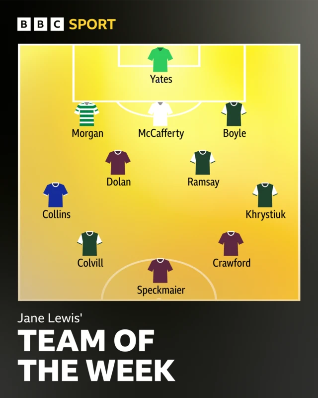 Team of week
