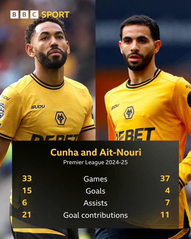 Graphic showing Matheus Cunha and Rayan Ait-Nouri's Premier League stats 2024-25:
Games - 33 and 37
Goals: 15 and 4
Assists: 6 and 7
Goal contributions: 21 and 11