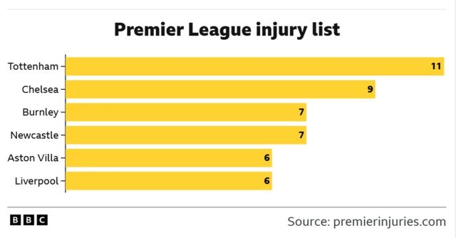 A graphic showing the number of players Premier League teams have missing through injury, with Spurs top with 11, followed by Chelsea with 9, Burnley and Newcastle with 7, Aston Villa and Liverpool with six