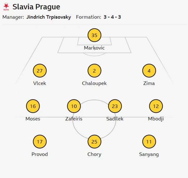 Slavia Prague starting XI