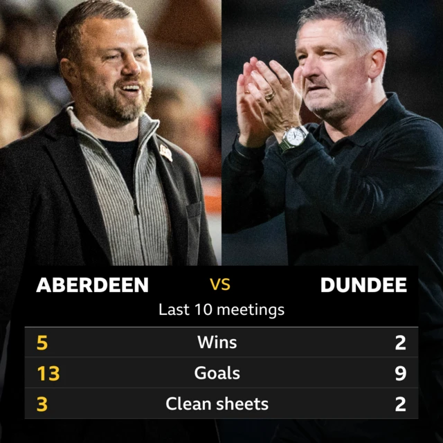 Aberdeen v Dundee stats