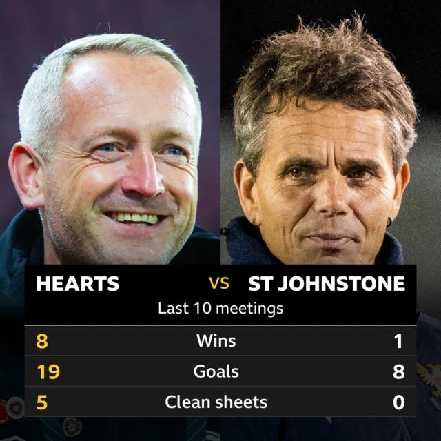 Hearts v St Johnstone: Pick of the stats 