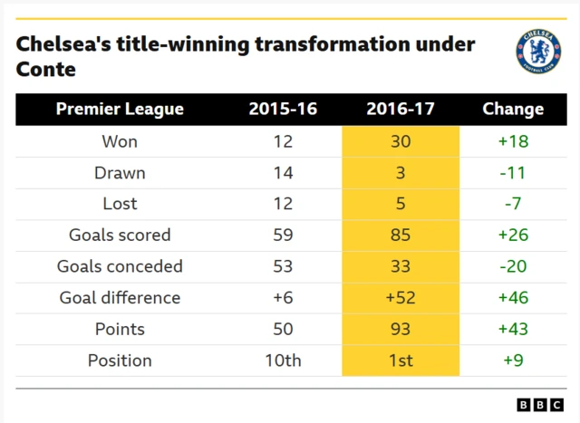 A table showing Chelsea's title-winning transformation under former boss Antonio Conte