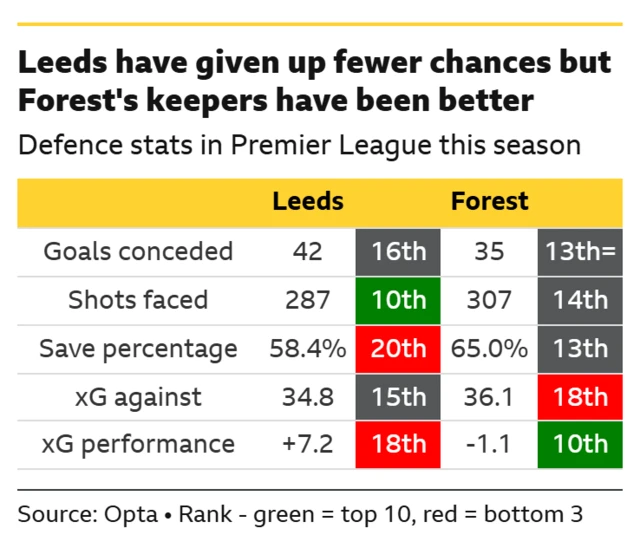 Table shows Goals conceded: Leeds 42 (rank 16th in Premier League). Forest 35 (rank 13th) Shots faced: Leeds 287 (rank 10th). Forest 307 (rank 14th) Save percentage: Leeds 58.4% (rank 20th). Forest 65% (rank 13th) xG against: Leeds 34.8 (rank 15th). Forest 36.1 (rank 18th). xG against Performance: Leeds +7.2 (18th) Forest -1.1 (10th)