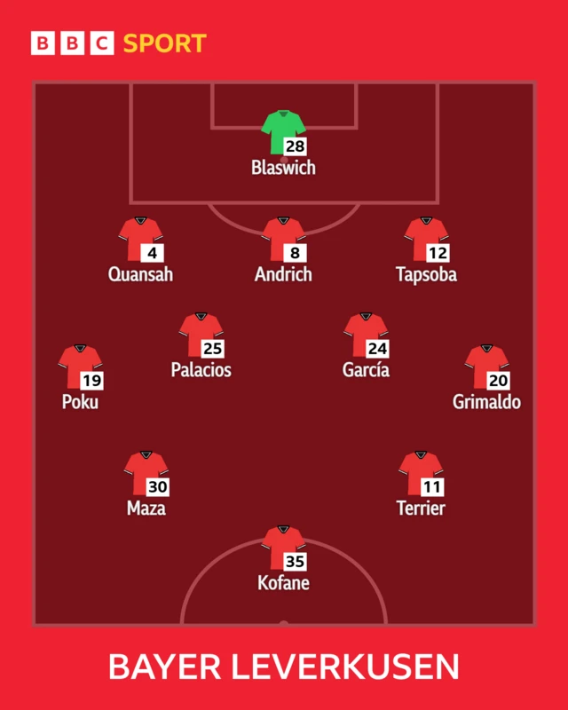 Bayer Leverkusen starting XI graphic