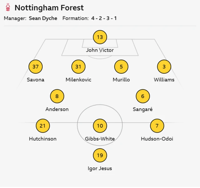 Nottingham Forest XI: John, Savona, Milenkovic, Murillo, Williams, Sangare, Anderson, Gibbs-White, Hudson-Odoi, Hutchinson, I. Jesus.