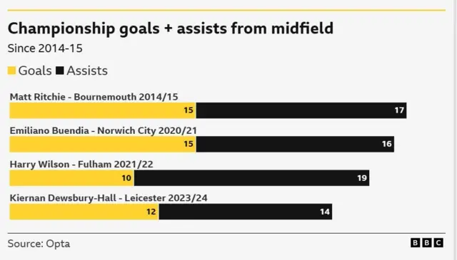 A graph showing the most number of goals and assists in a single season in the Championship from midfielders since 2014-15.

	                                                                           Goals	Assists
Matt Ritchie - Bournemouth 2014/15	              15	17
Emiliano Buendia - Norwich City 2020/21       15	16
Harry Wilson - Fulham 2021/22	                      10	19
Kiernan Dewsbury-Hall - Leicester 2023/24   12	14