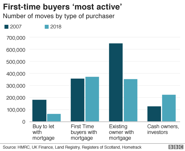 Number of moves by type of buyer graphic