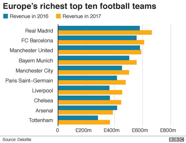 Football teams ranking