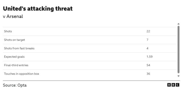 A graphic showing Manchester United's attacking stats from their match against Arsenal.
Shots: 22 
Shots on target: 7 
Shots from fast breaks: 4 
Expected goals: 1.59
Final-third entries: 54 
Touches in opposition box: 36 