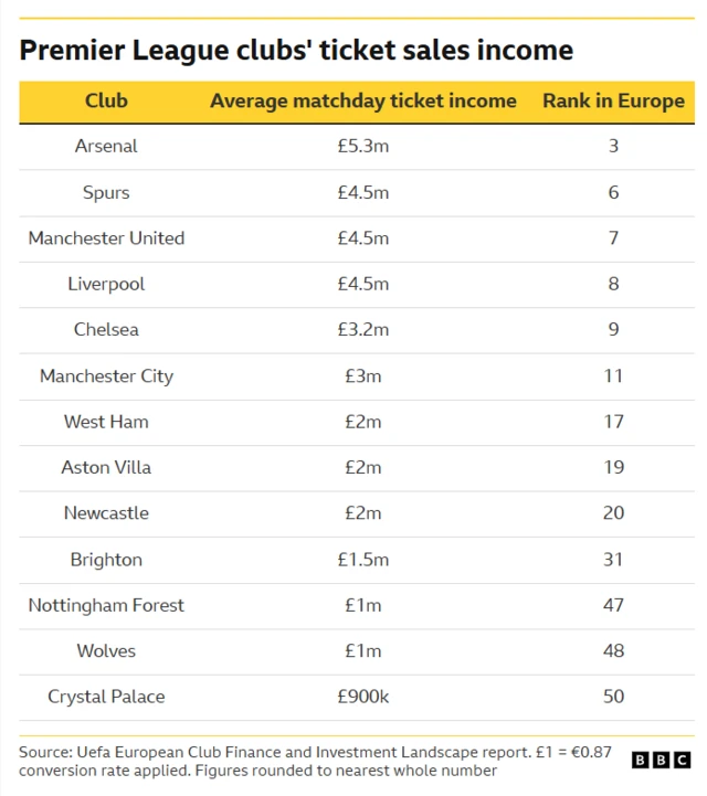Premier League club' ticket sales income comparing average match day ticket income to their rank in Europe.