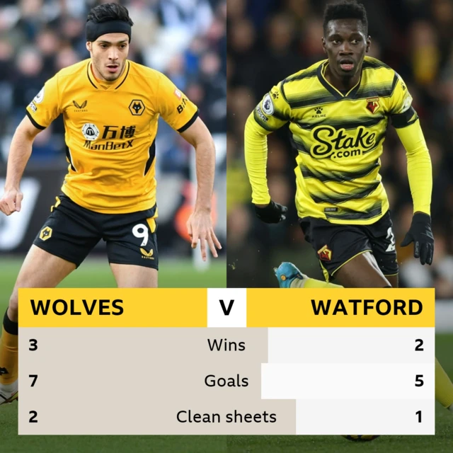 Wolves v Watford: Wins: 3-2. Goals: 7-5. Clean sheets: 2-1