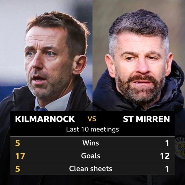 Kilmarnock v St Mirren: Pick of the stats 