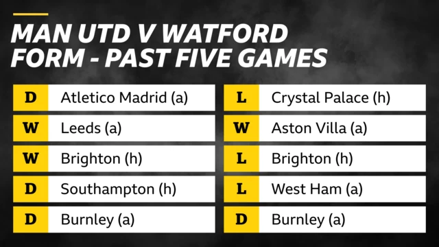 Man Utd v Watford form table: Manchester United - Draw, Atletico Madrid (away), Won, Leeds (away), Won, Brighton (home), Draw, Southampton (home), Draw, Burnley (away) - Watford: Lost, Crystal Palace (home), Won, Aston Villa (away), Lost, Brighton (home), Lost, West Ham (away), Draw, Burnley (away)