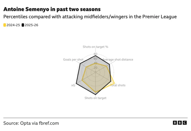 Antoine Semenyo in past two seasons |
Percentiles compared with attacking midfielders/wingers in the Premier League

Shots on target %
2024-25 - 40th
2025-26 - 73rd |

Goals per shot
2024-25 - 47th 
2025-26 - 77th |

Average shot distance
2024-25 - 55th 
2025-26 - 70th |

xG
2024-25 - 68th
2025-26 - 97th |

Total shots
2024-25 - 95th
2025-26 - 77th |

Shots on target
2024-25 - 87th
2025-26 - 97th |

Source: Opta via fbref.com