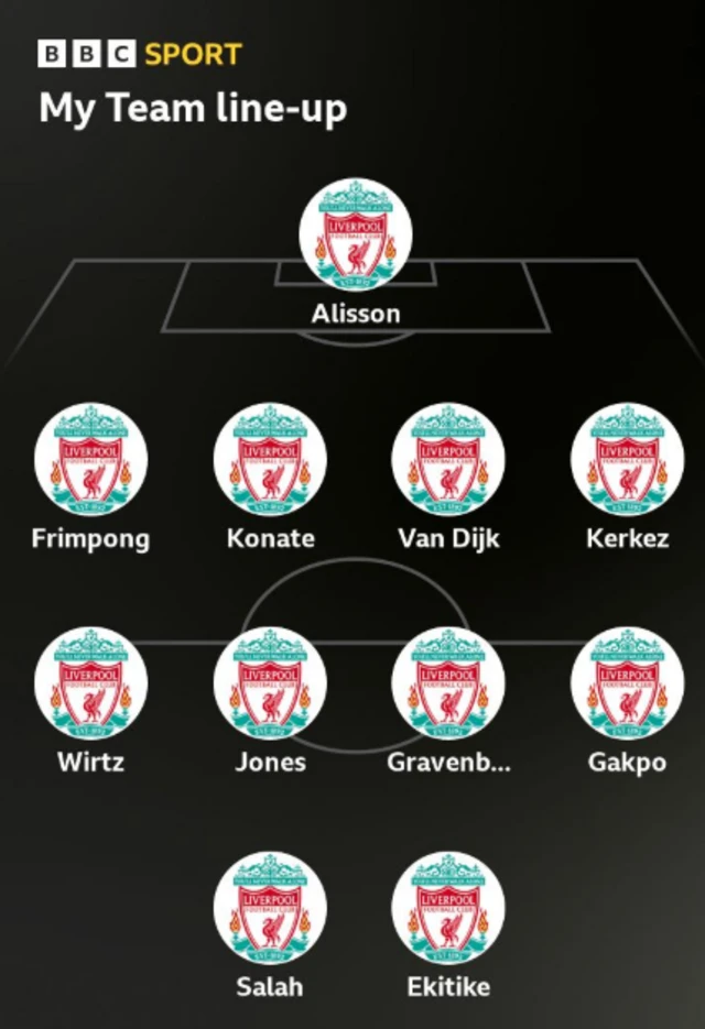 The image shows a hypothetical Liverpool F.C. team lineup. Based on recent news, this lineup appears to be a possible formation for a match against Eintracht Frankfurt in the UEFA Champions League. 
The team is arranged in a 4-2-2-2 formation, with Alisson as the goalkeeper.
The back four consists of Jeremie Frimpong, Ibrahima Konate, Virgil van Dijk, and Milos Kerkez.
The midfield includes Florian Wirtz, Curtis Jones, Ryan Gravenberch, and Cody Gakpo.
The two strikers are Mohamed Salah and Hugo Ekitike.